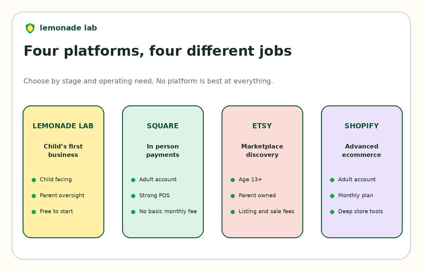 Four platform comparison matrix for parents choosing an online store for a child