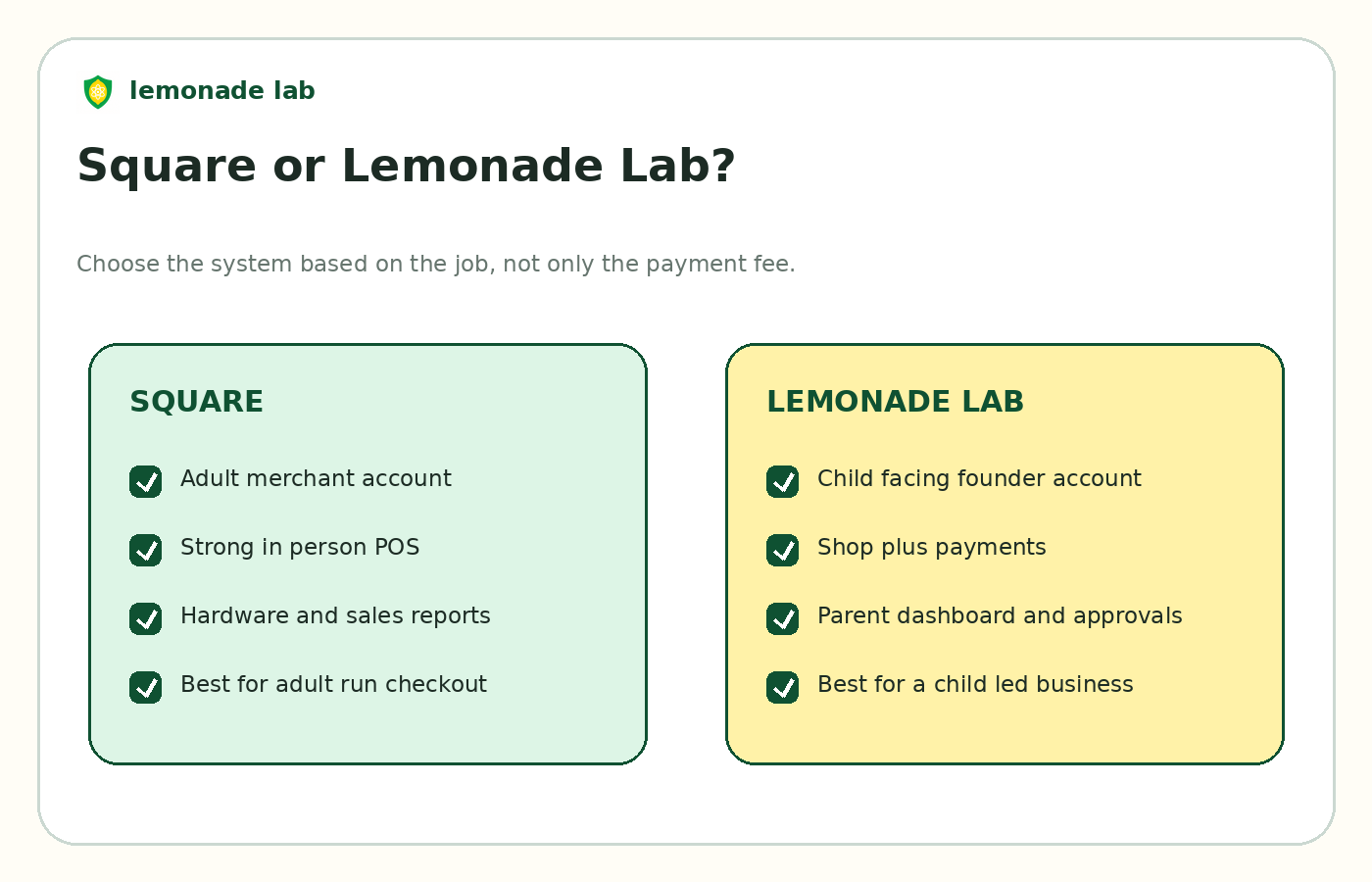 Comparison of Square and Lemonade Lab for a child’s in person and online sales