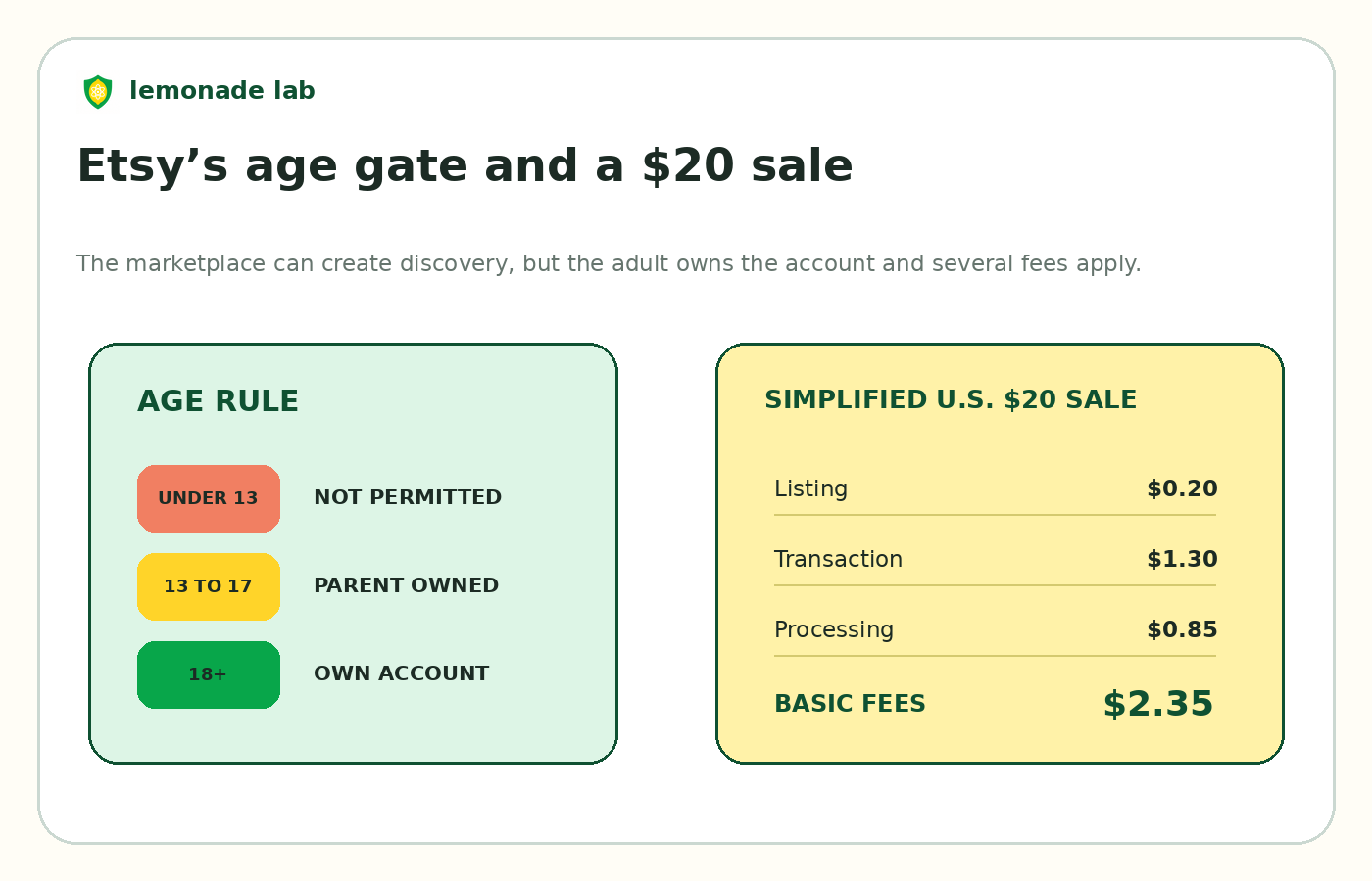 Etsy age rules and a sample fee calculation for a twenty dollar sale