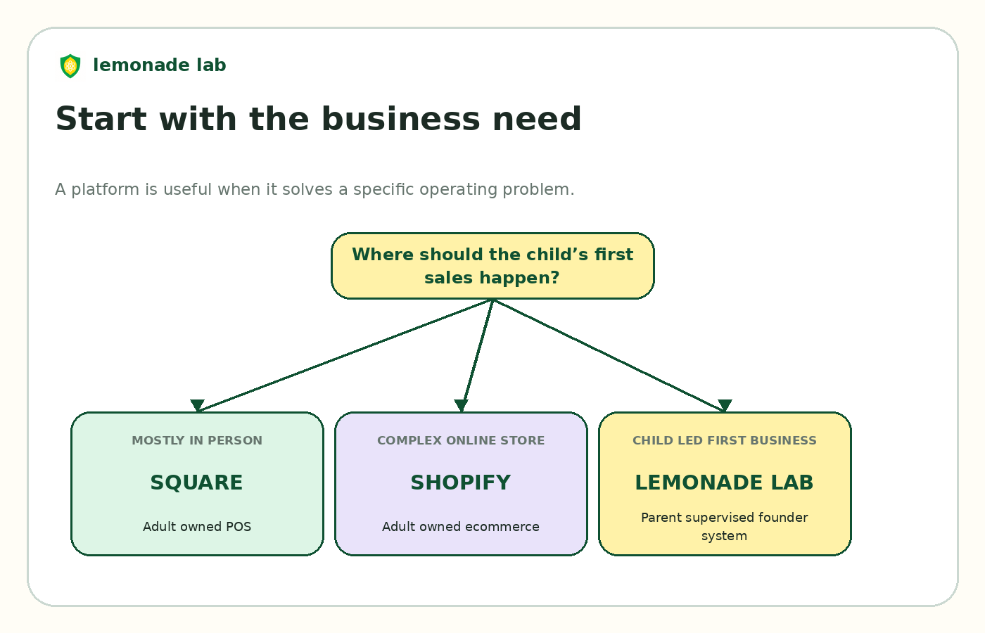 Decision tree for choosing Square, Shopify, or Lemonade Lab for a child’s business
